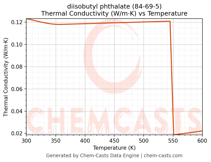 Thermal Conductivity vs Temperature chart for diisobutyl phthalate (CAS 84-69-5)