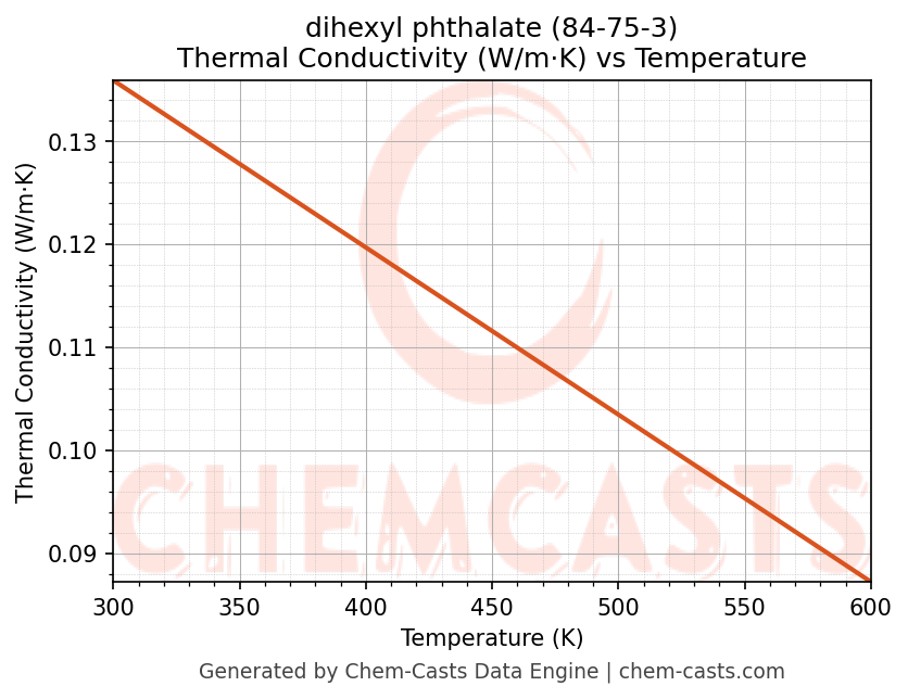 Thermal Conductivity vs Temperature chart for dihexyl phthalate (CAS 84-75-3)