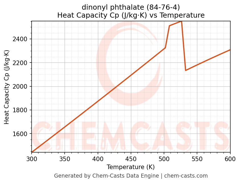 Heat Capacity (Cp) vs Temperature chart for dinonyl phthalate (CAS 84-76-4)