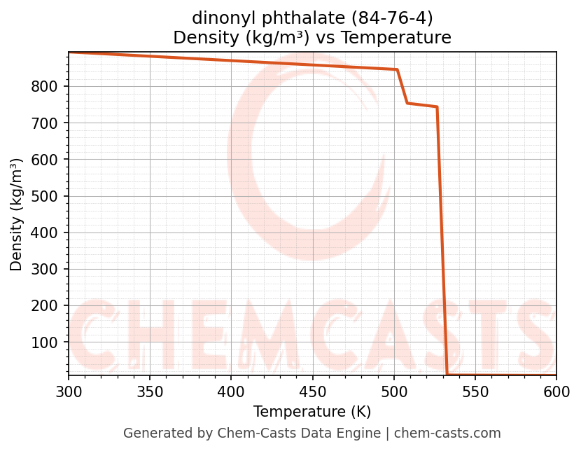 Density vs Temperature chart for dinonyl phthalate (CAS 84-76-4)