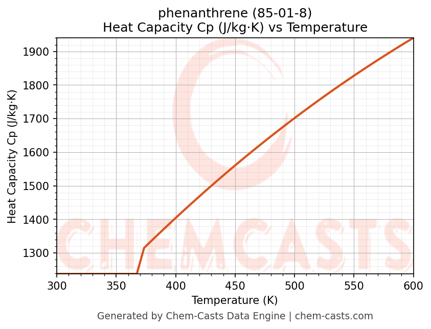 Heat Capacity (Cp) vs Temperature chart for phenanthrene (CAS 85-01-8)