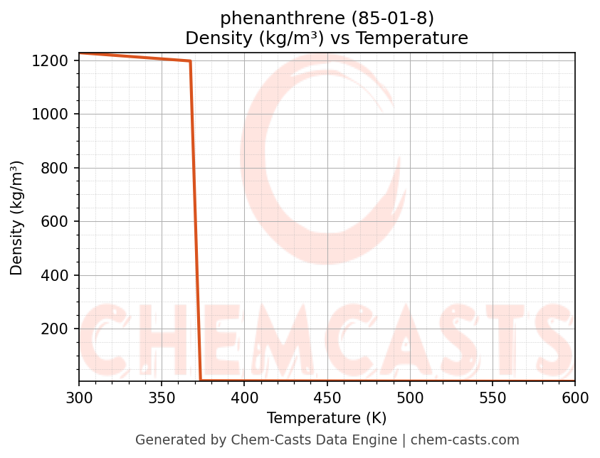 Density vs Temperature chart for phenanthrene (CAS 85-01-8)