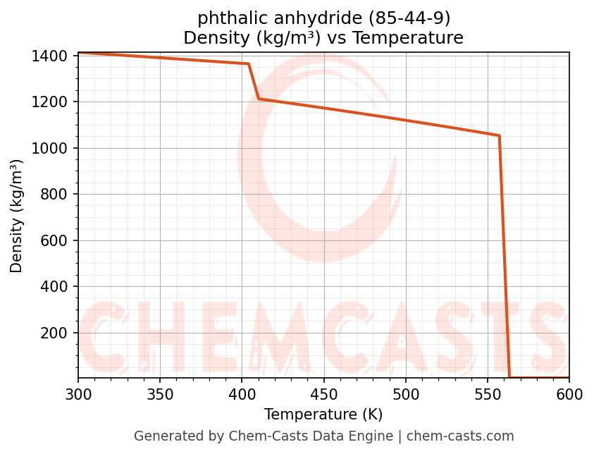 Density vs Temperature chart for phthalic anhydride (CAS 85-44-9)