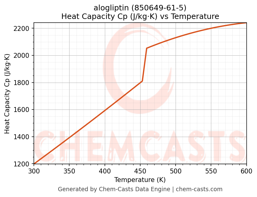 Heat Capacity (Cp) vs Temperature chart for alogliptin (CAS 850649-61-5)