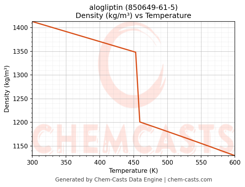 Density vs Temperature chart for alogliptin (CAS 850649-61-5)
