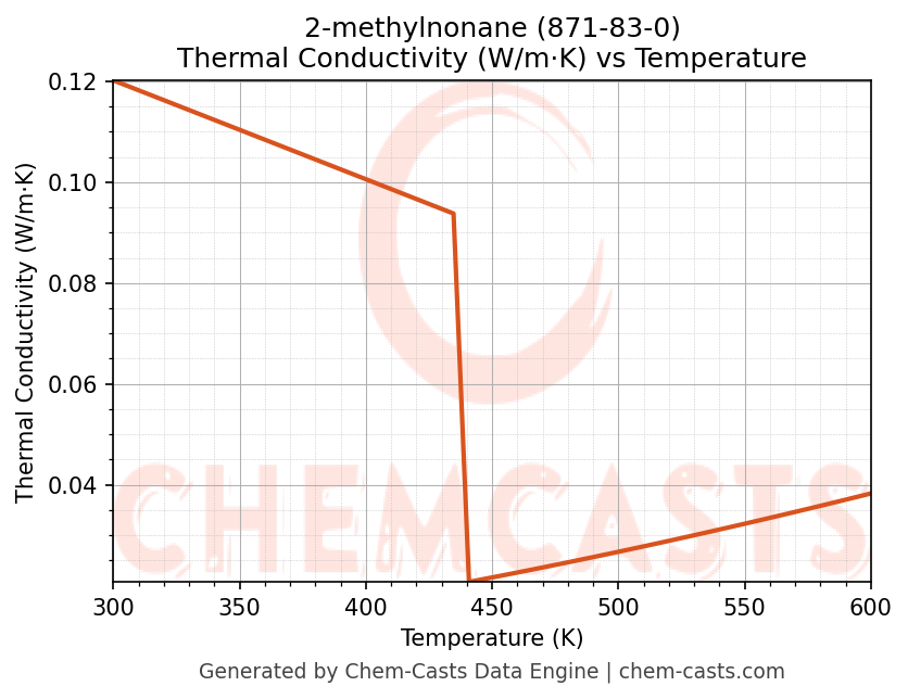Thermal Conductivity vs Temperature chart for 2-methylnonane (CAS 871-83-0)