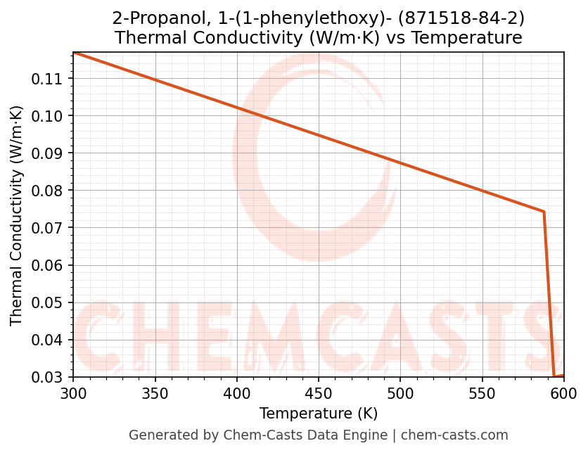 Thermal Conductivity vs Temperature chart for 2-Propanol, 1-(1-phenylethoxy)- (CAS 871518-84-2)