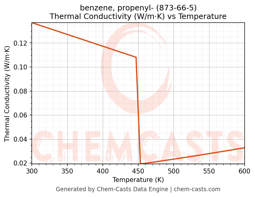 Thermal Conductivity vs Temperature chart for benzene, propenyl- (CAS 873-66-5)