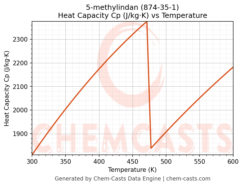 Heat Capacity (Cp) vs Temperature chart for 5-methylindan (CAS 874-35-1)