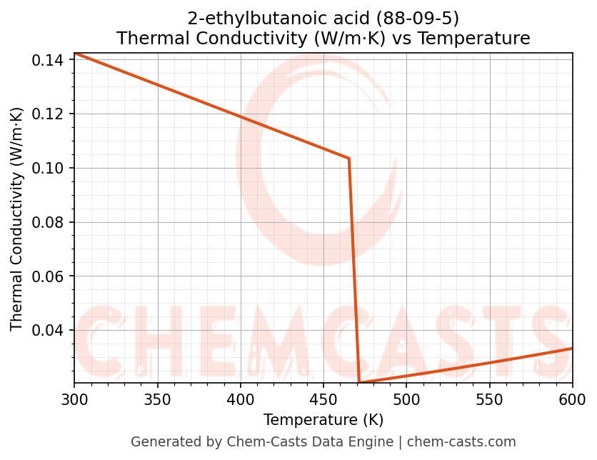 Thermal Conductivity vs Temperature chart for 2-ethylbutanoic acid (CAS 88-09-5)