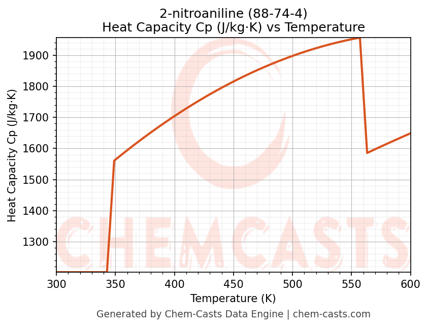 Heat Capacity (Cp) vs Temperature chart for 2-nitroaniline (CAS 88-74-4)