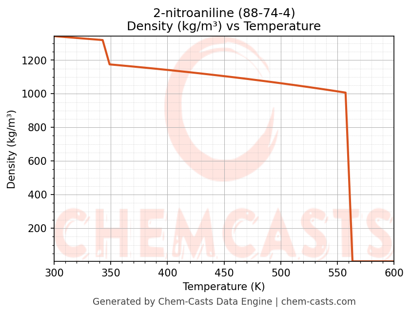 Density vs Temperature chart for 2-nitroaniline (CAS 88-74-4)