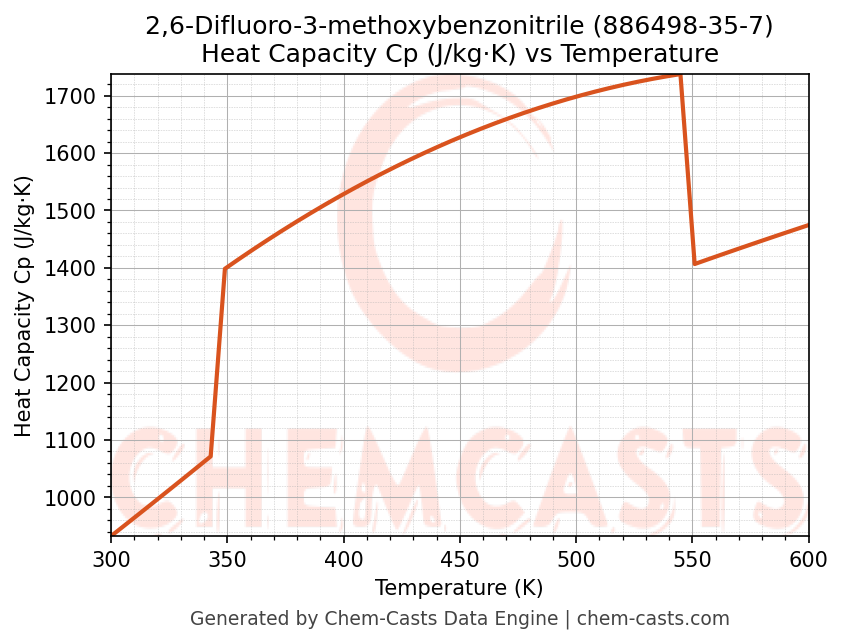 Heat Capacity (Cp) vs Temperature chart for 2,6-Difluoro-3-methoxybenzonitrile (CAS 886498-35-7)