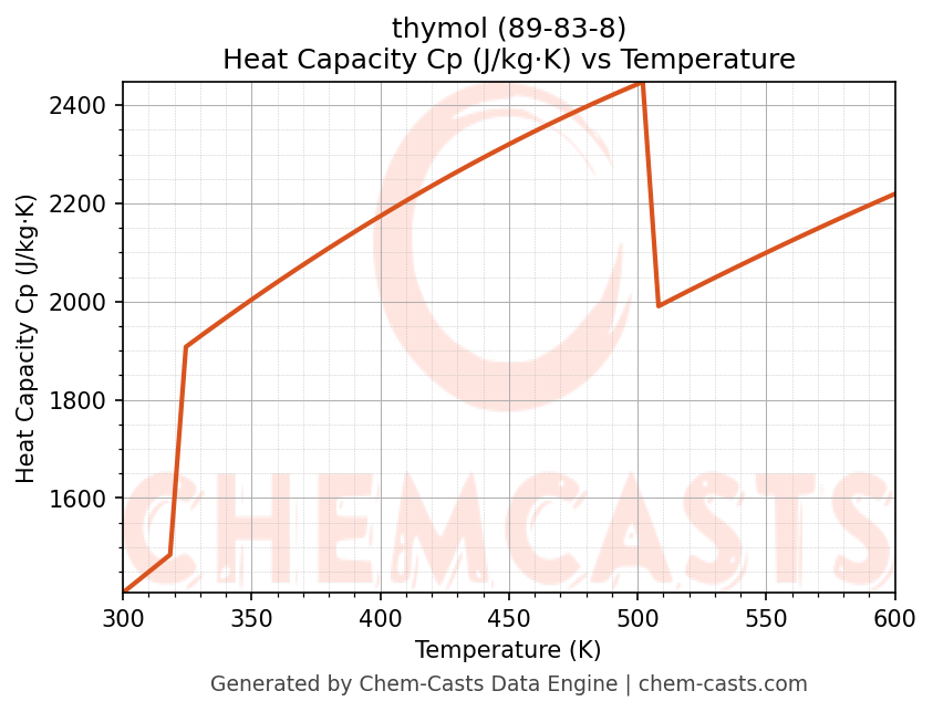 Heat Capacity (Cp) vs Temperature chart for thymol (CAS 89-83-8)