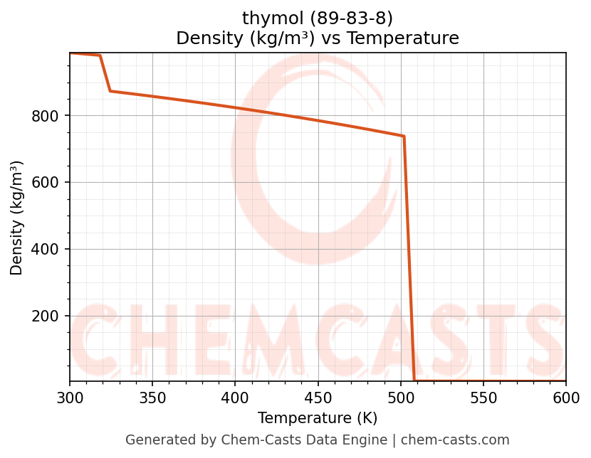 Density vs Temperature chart for thymol (CAS 89-83-8)