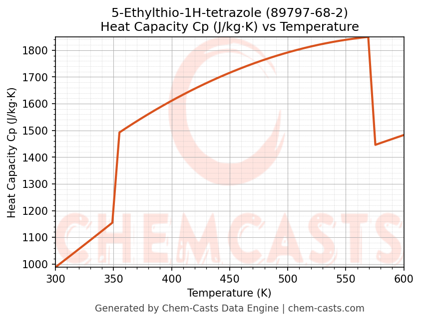 Heat Capacity (Cp) vs Temperature chart for 5-Ethylthio-1H-tetrazole (CAS 89797-68-2)