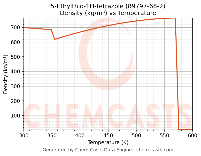 Density vs Temperature chart for 5-Ethylthio-1H-tetrazole (CAS 89797-68-2)