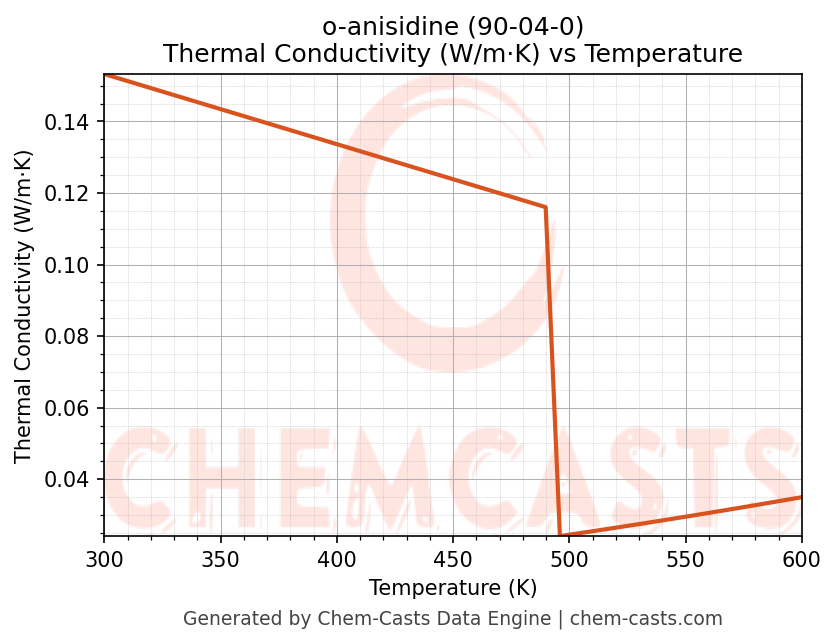 Thermal Conductivity vs Temperature chart for o-anisidine (CAS 90-04-0)