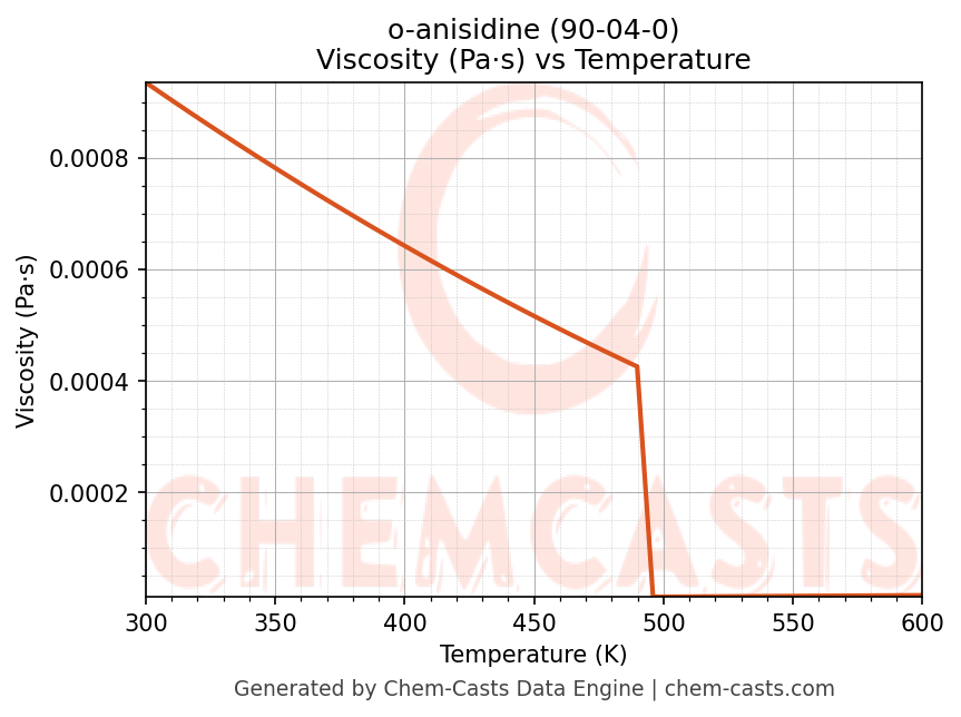 Viscosity vs Temperature chart for o-anisidine (CAS 90-04-0)