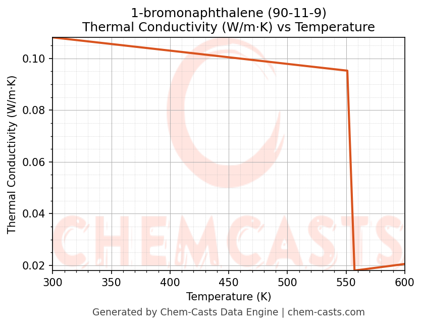 Thermal Conductivity vs Temperature chart for 1-bromonaphthalene (CAS 90-11-9)