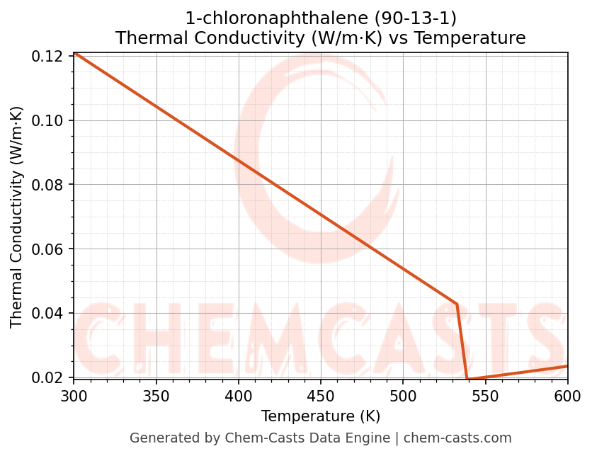 Thermal Conductivity vs Temperature chart for 1-chloronaphthalene (CAS 90-13-1)