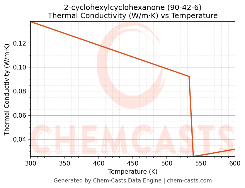 Thermal Conductivity vs Temperature chart for 2-cyclohexylcyclohexanone (CAS 90-42-6)