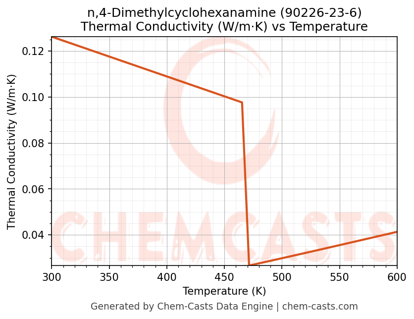 Thermal Conductivity vs Temperature chart for n,4-Dimethylcyclohexanamine (CAS 90226-23-6)