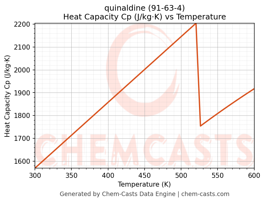 Heat Capacity (Cp) vs Temperature chart for quinaldine (CAS 91-63-4)