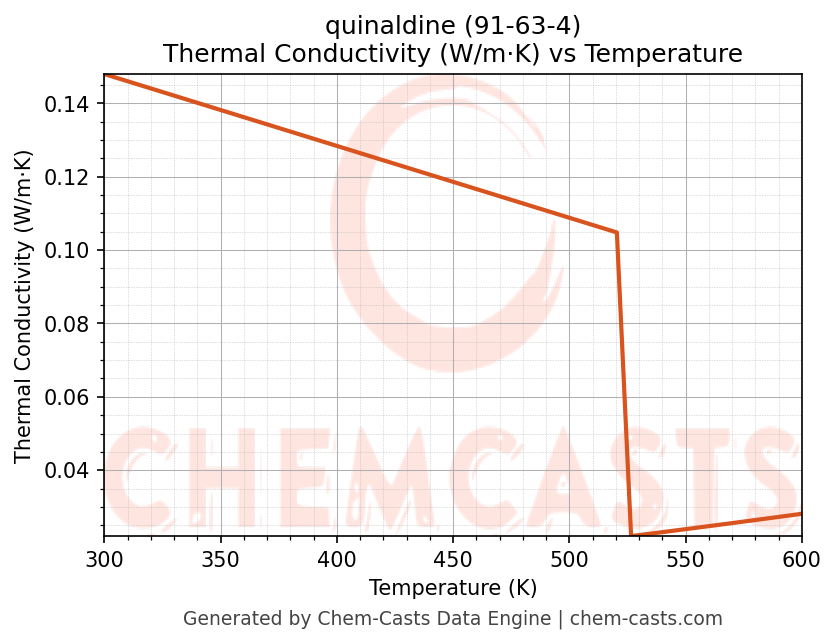 Thermal Conductivity vs Temperature chart for quinaldine (CAS 91-63-4)