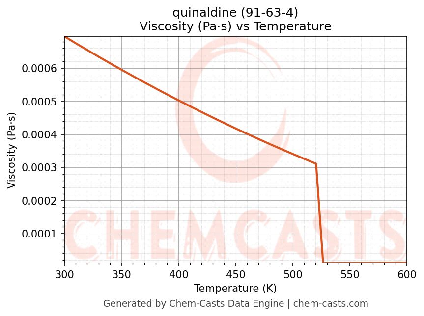 Viscosity vs Temperature chart for quinaldine (CAS 91-63-4)