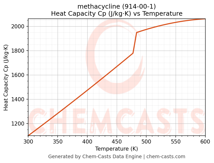 Heat Capacity (Cp) vs Temperature chart for methacycline (CAS 914-00-1)