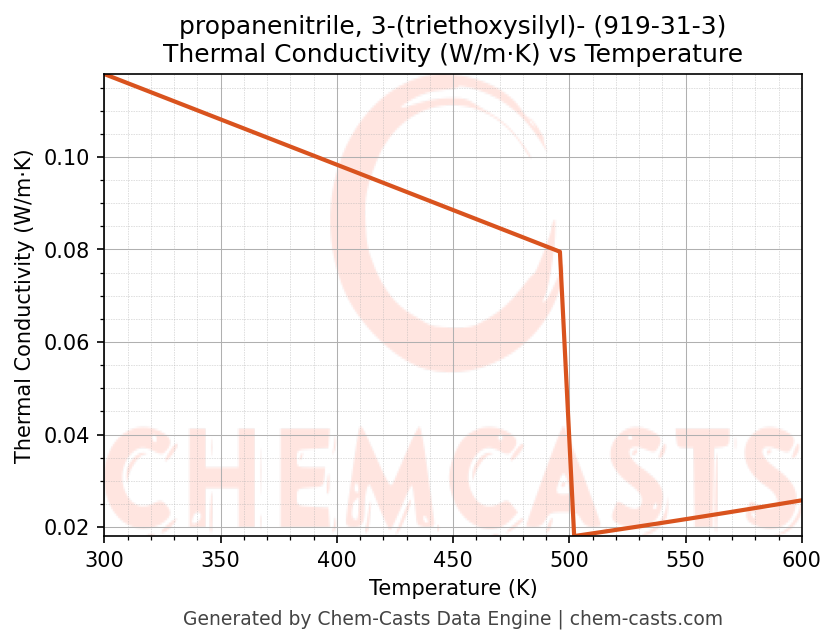 Thermal Conductivity vs Temperature chart for propanenitrile, 3-(triethoxysilyl)- (CAS 919-31-3)