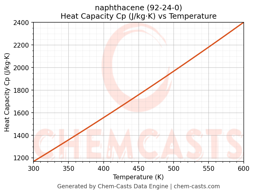 Heat Capacity (Cp) vs Temperature chart for naphthacene (CAS 92-24-0)