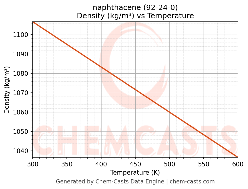 Density vs Temperature chart for naphthacene (CAS 92-24-0)