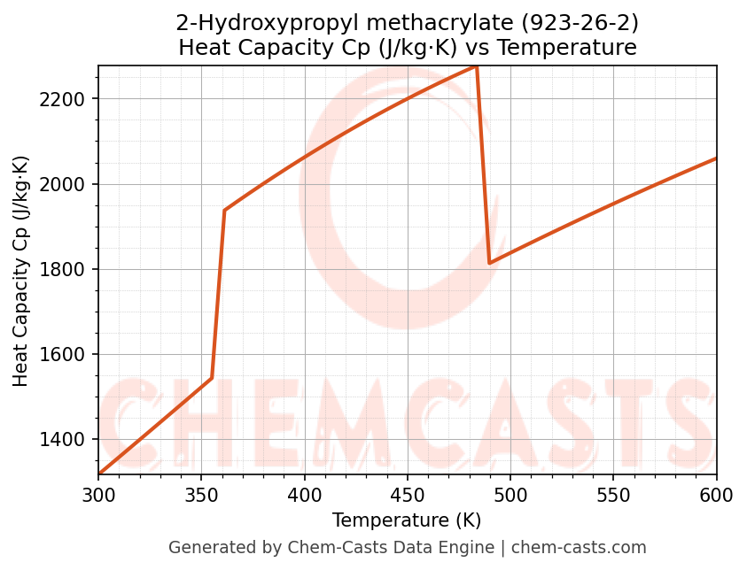 Heat Capacity (Cp) vs Temperature chart for 2-Hydroxypropyl methacrylate (CAS 923-26-2)