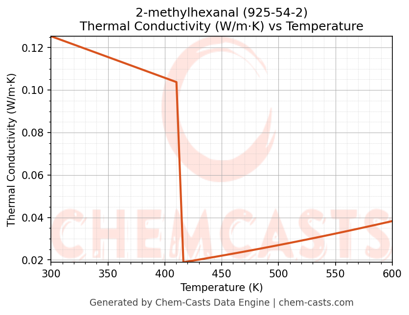 Thermal Conductivity vs Temperature chart for 2-methylhexanal (CAS 925-54-2)