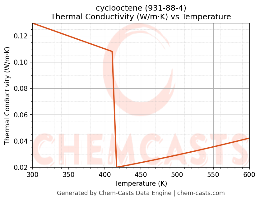 Thermal Conductivity vs Temperature chart for cyclooctene (CAS 931-88-4)