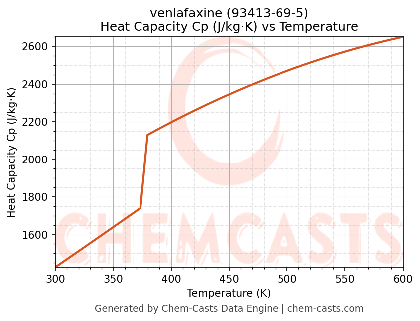 Heat Capacity (Cp) vs Temperature chart for venlafaxine (CAS 93413-69-5)