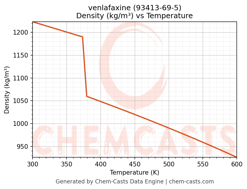 Density vs Temperature chart for venlafaxine (CAS 93413-69-5)