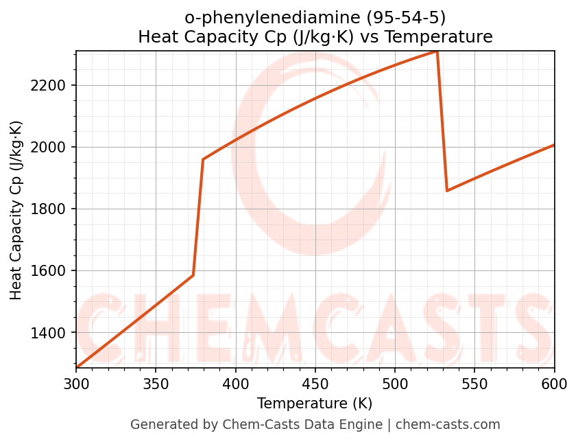 Heat Capacity (Cp) vs Temperature chart for o-phenylenediamine (CAS 95-54-5)