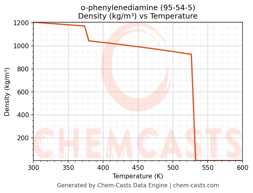 Density vs Temperature chart for o-phenylenediamine (CAS 95-54-5)