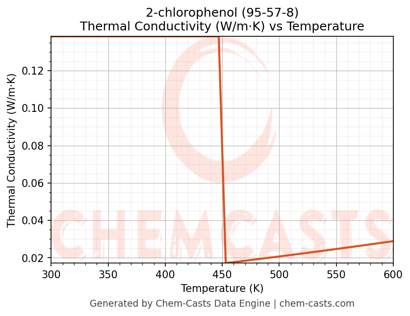Thermal Conductivity vs Temperature chart for 2-chlorophenol (CAS 95-57-8)