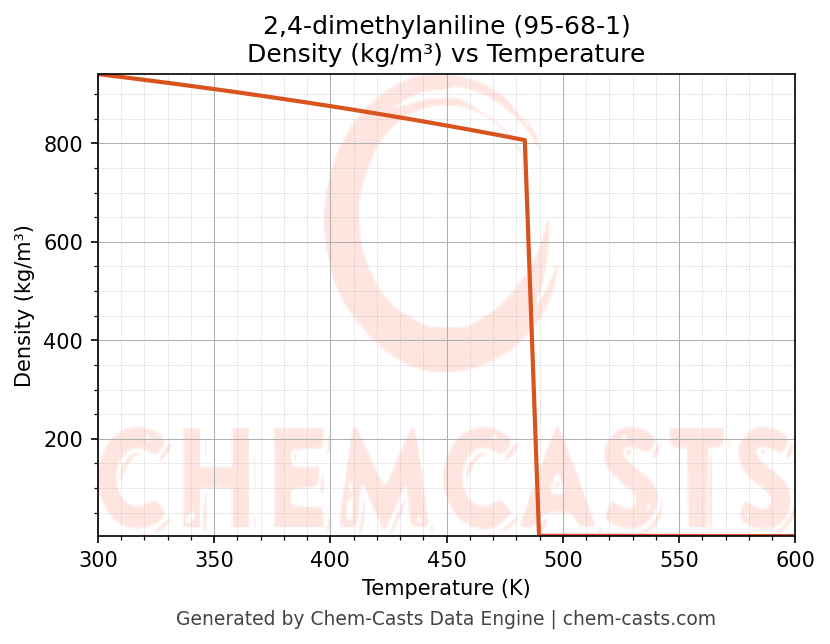 Density vs Temperature chart for 2,4-dimethylaniline (CAS 95-68-1)