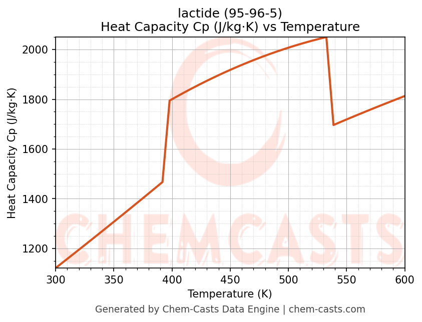 Heat Capacity (Cp) vs Temperature chart for lactide (CAS 95-96-5)