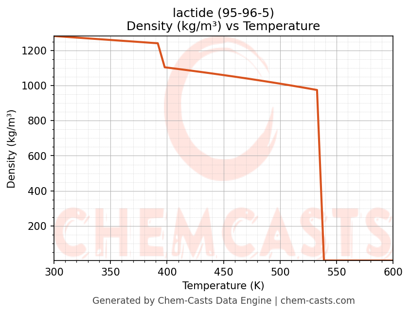 Density vs Temperature chart for lactide (CAS 95-96-5)
