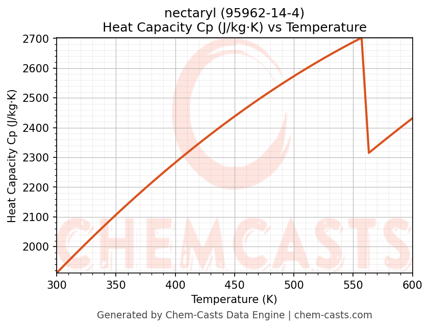 Heat Capacity (Cp) vs Temperature chart for nectaryl (CAS 95962-14-4)