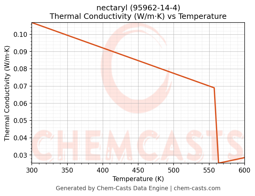 Thermal Conductivity vs Temperature chart for nectaryl (CAS 95962-14-4)