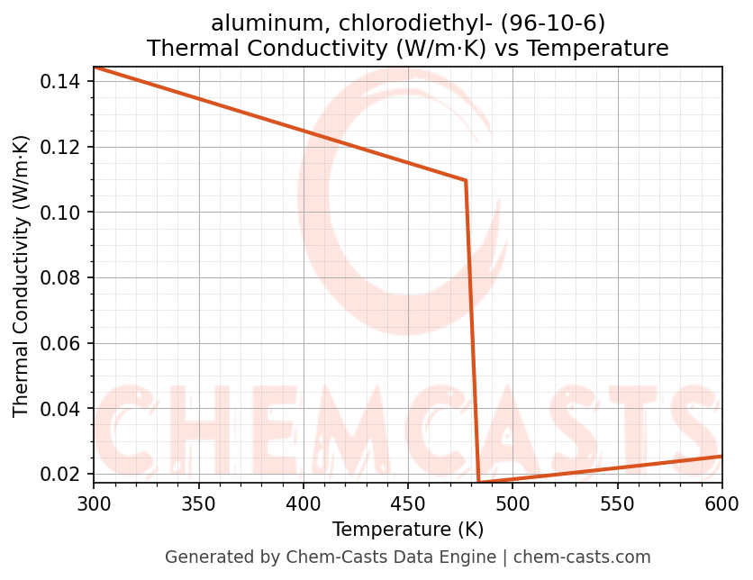 Thermal Conductivity vs Temperature chart for aluminum, chlorodiethyl- (CAS 96-10-6)
