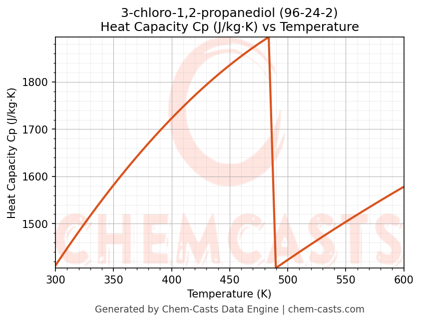 Heat Capacity (Cp) vs Temperature chart for 3-chloro-1,2-propanediol (CAS 96-24-2)