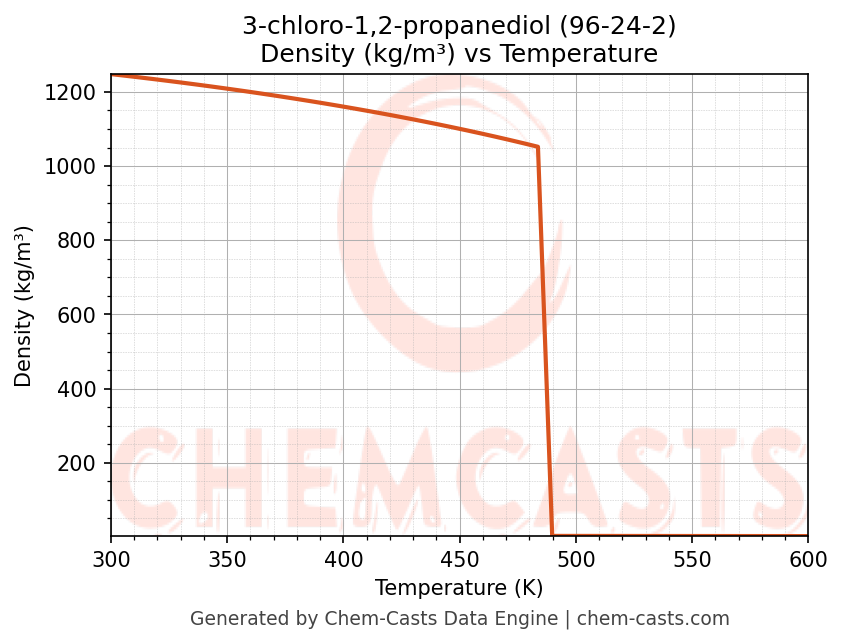 Density vs Temperature chart for 3-chloro-1,2-propanediol (CAS 96-24-2)